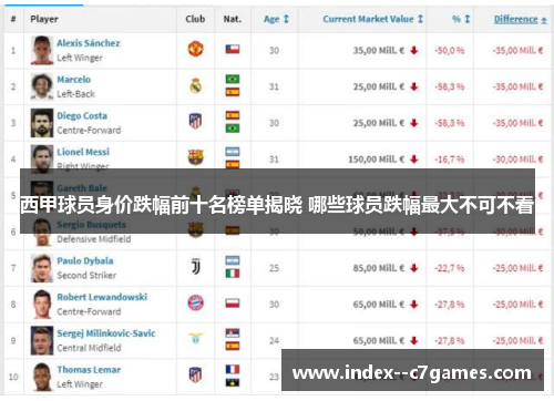 西甲球员身价跌幅前十名榜单揭晓 哪些球员跌幅最大不可不看