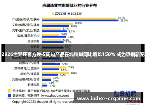 2026世界杯官方授权周边产品在线销量同比增长150% 成为热销新宠